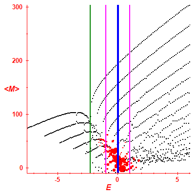 Peres lattice <M>